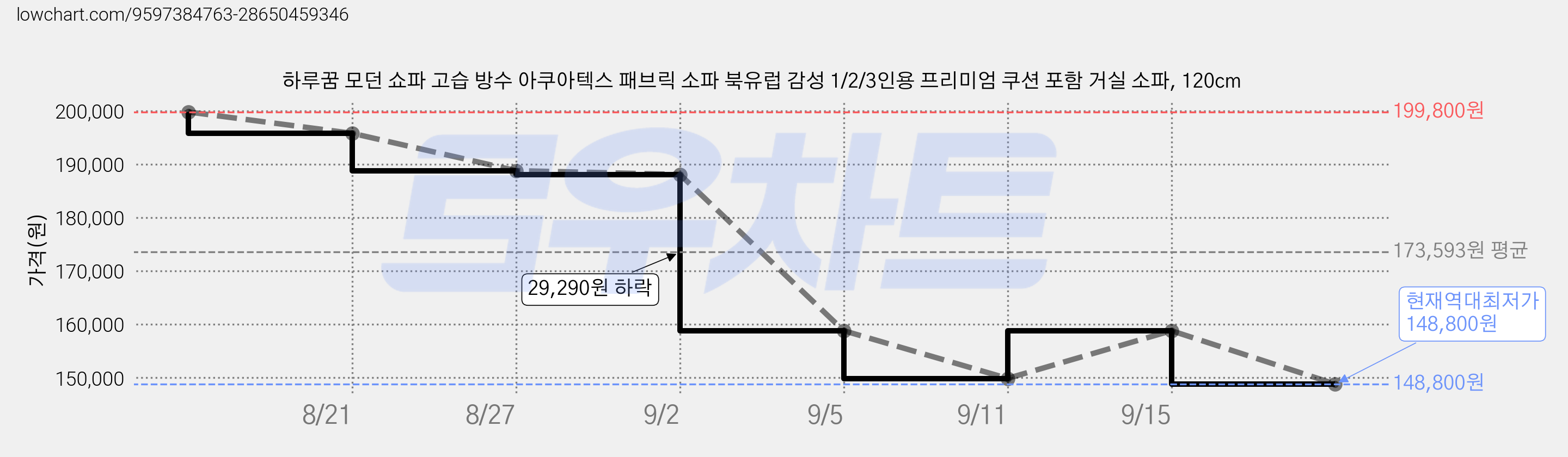하루꿈 모던 쇼파 고습 방수 아쿠아텍스 패브릭 소파 북유럽 감성 1/2/3인용 프리미엄 쿠션 포함 거실 소파, 120cm 가격 변동 차트, 현재가 148,800원, 역대최저가