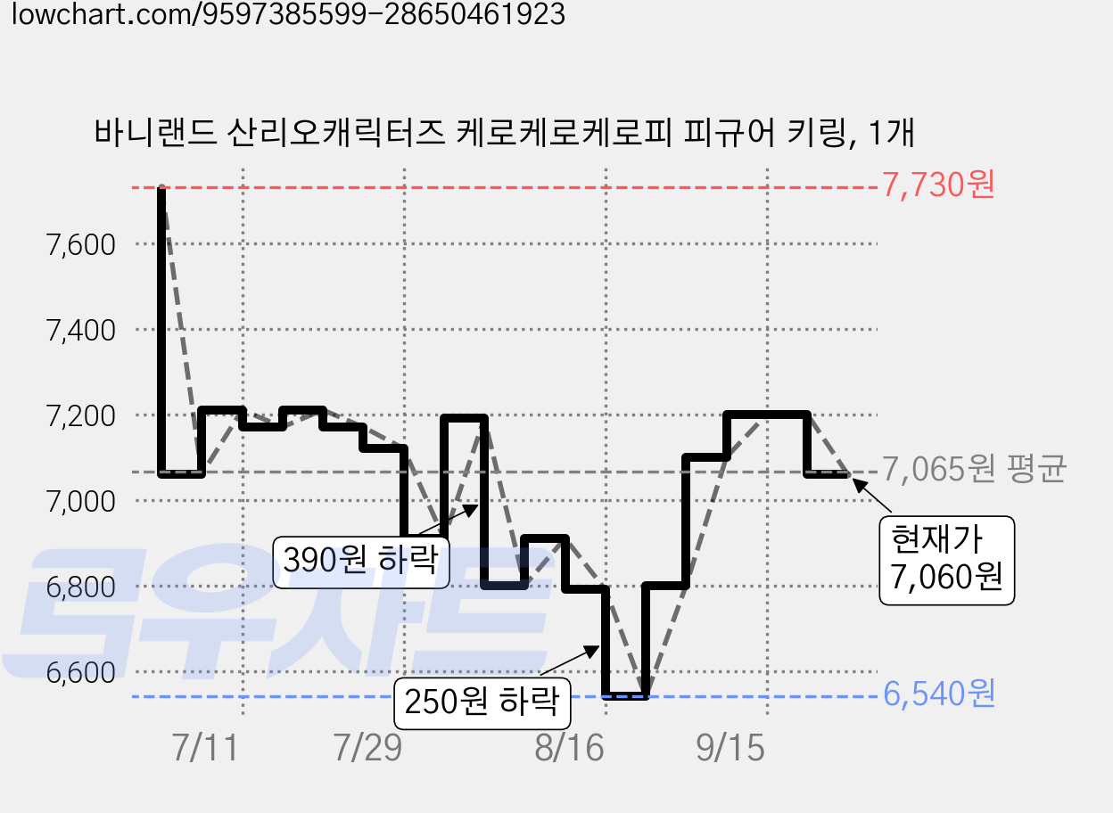 바니랜드 산리오캐릭터즈 케로케로케로피 피규어 키링, 1개 가격 변동 차트, 현재가 7,060원, 관측 최저가 6,540원