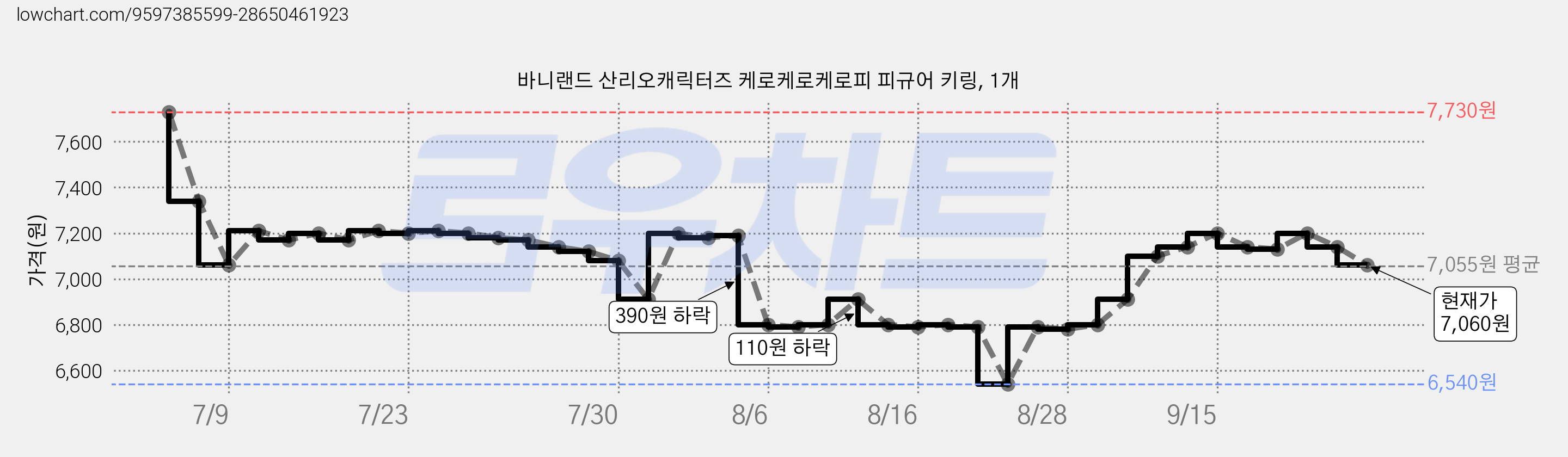 바니랜드 산리오캐릭터즈 케로케로케로피 피규어 키링, 1개 가격 변동 차트, 현재가 7,060원, 관측 최저가 6,540원