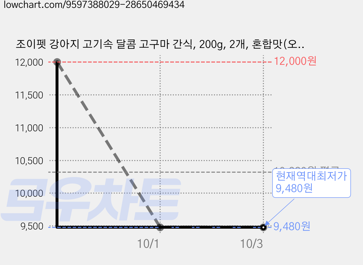 조이펫 강아지 고기속 달콤 고구마 간식, 200g, 2개, 혼합맛(오리/고구마) 가격 변동 차트, 현재가 9,480원, 역대최저가