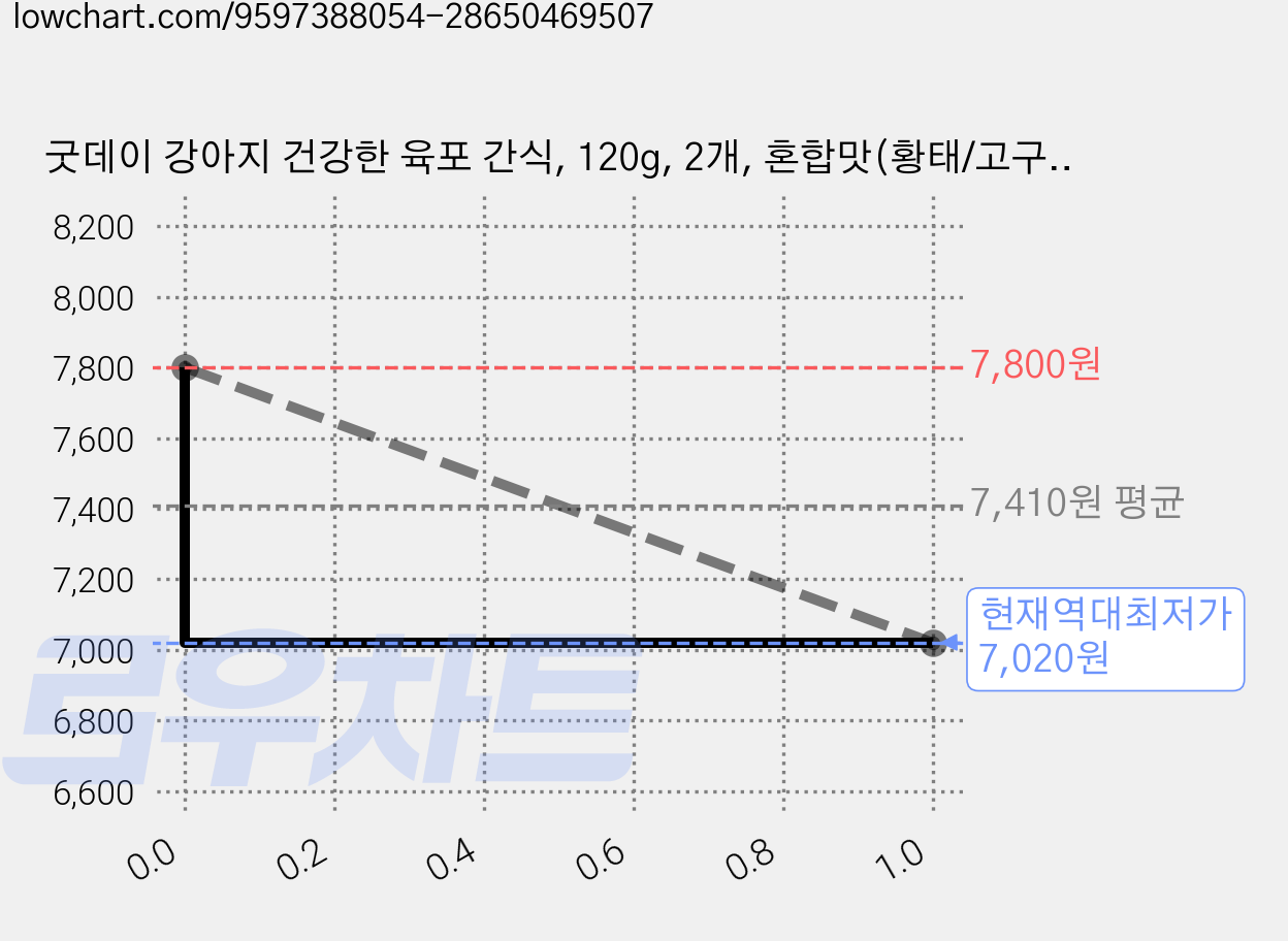 굿데이 강아지 건강한 육포 간식, 120g, 2개, 혼합맛(황태/고구마) 가격 변동 차트, 현재가 7,020원, 역대최저가