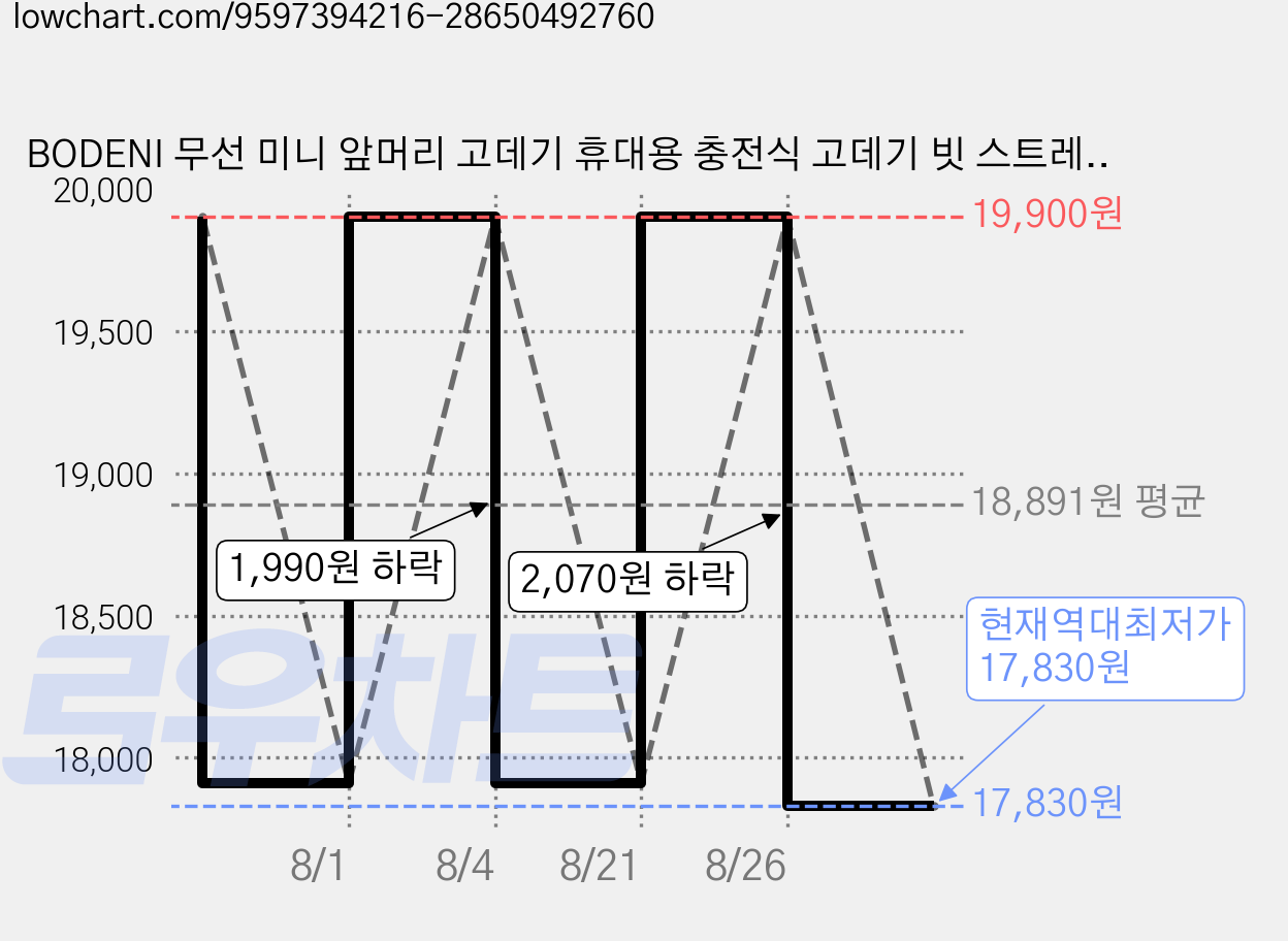 BODENI 무선 미니 앞머리 고데기 휴대용 충전식 고데기 빗 스트레이트 3분 헤어 스타일러 출근용 캠핑용 여행용, ZFS-68, 그레이 가격 변동 차트, 현재가 17,830원, 역대최저가