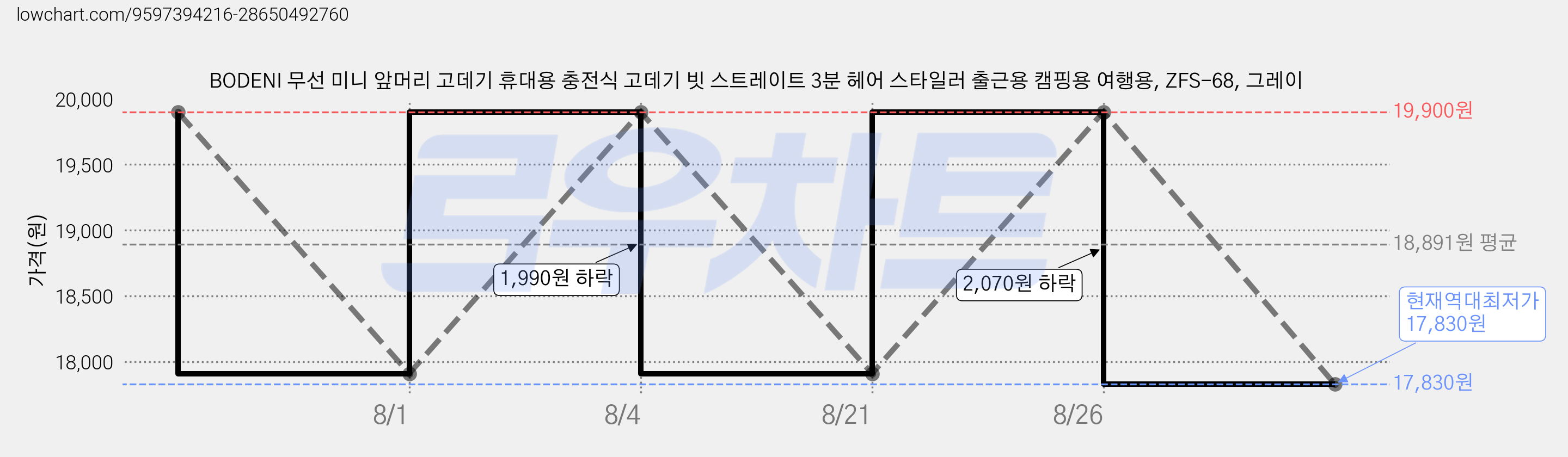 BODENI 무선 미니 앞머리 고데기 휴대용 충전식 고데기 빗 스트레이트 3분 헤어 스타일러 출근용 캠핑용 여행용, ZFS-68, 그레이 가격 변동 차트, 현재가 17,830원, 역대최저가