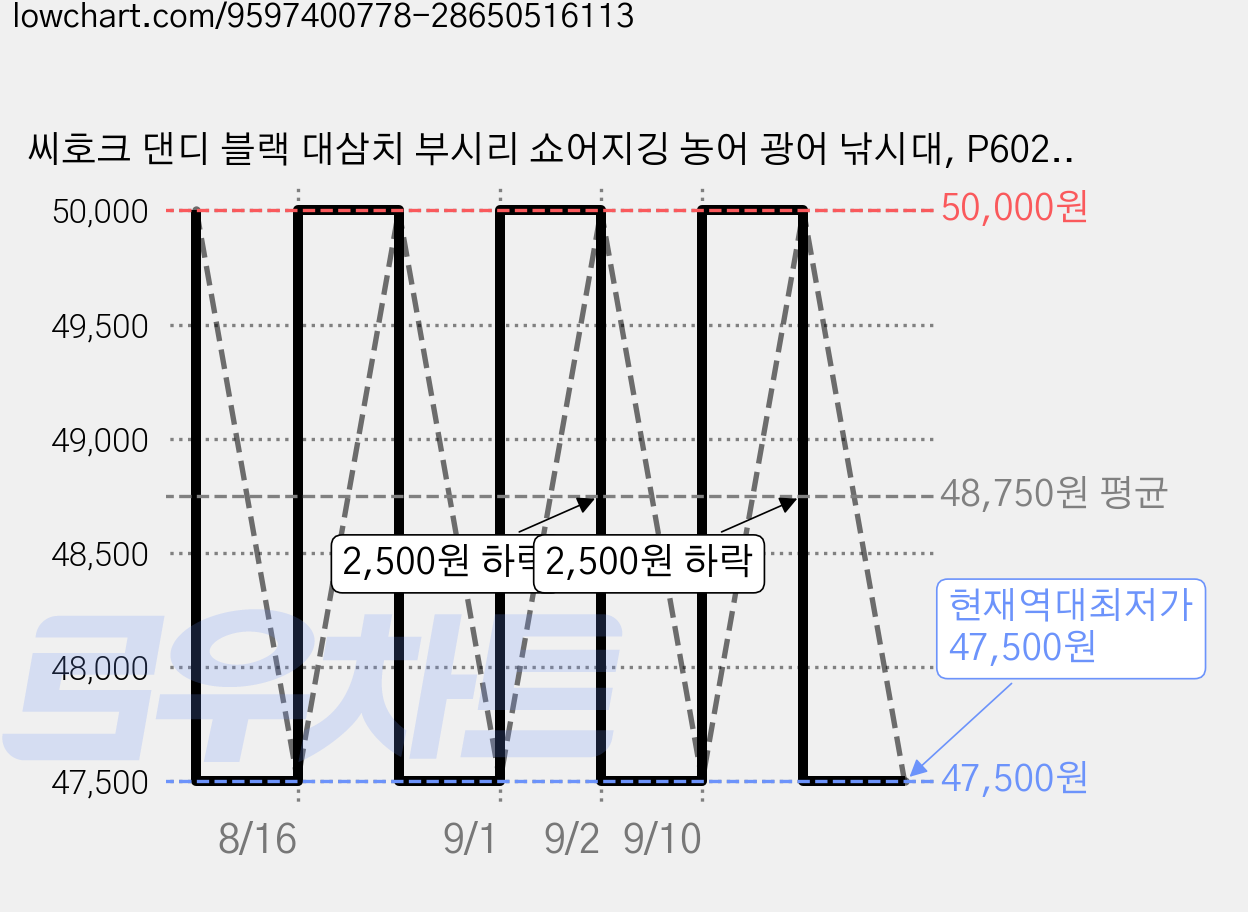 씨호크 댄디 블랙 대삼치 부시리 쇼어지깅 농어 광어 낚시대, P602MB 가격 변동 차트, 현재가 47,500원, 역대최저가