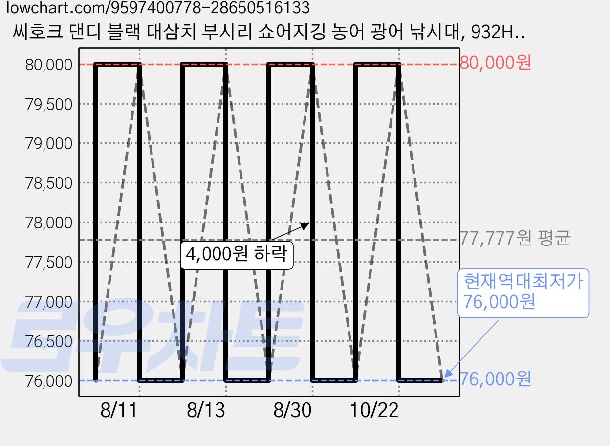 씨호크 댄디 블랙 대삼치 부시리 쇼어지깅 농어 광어 낚시대, 932HS 가격 변동 차트, 현재가 76,000원, 역대최저가
