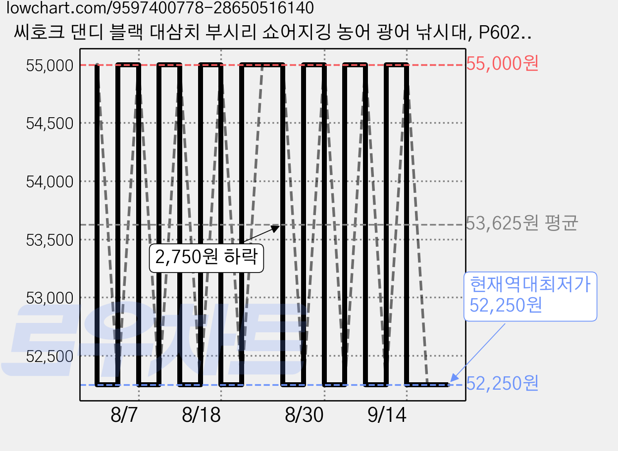 씨호크 댄디 블랙 대삼치 부시리 쇼어지깅 농어 광어 낚시대, P602MHB 가격 변동 차트, 현재가 52,250원, 역대최저가
