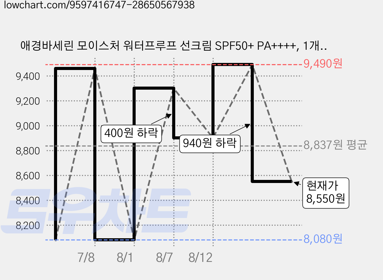 애경바세린 모이스처 워터프루프 선크림 SPF50+ PA++++, 1개, 100ml 가격 변동 차트, 현재가 8,550원, 관측 최저가 6,900원