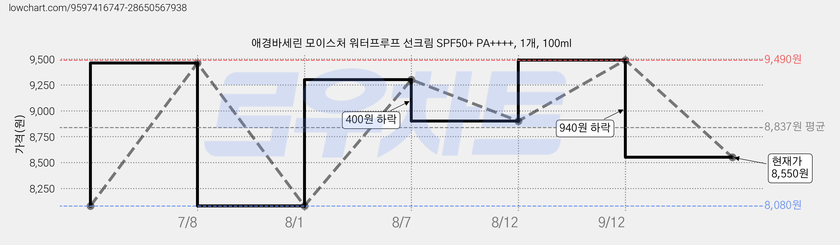 애경바세린 모이스처 워터프루프 선크림 SPF50+ PA++++, 1개, 100ml 가격 변동 차트, 현재가 8,550원, 관측 최저가 6,900원