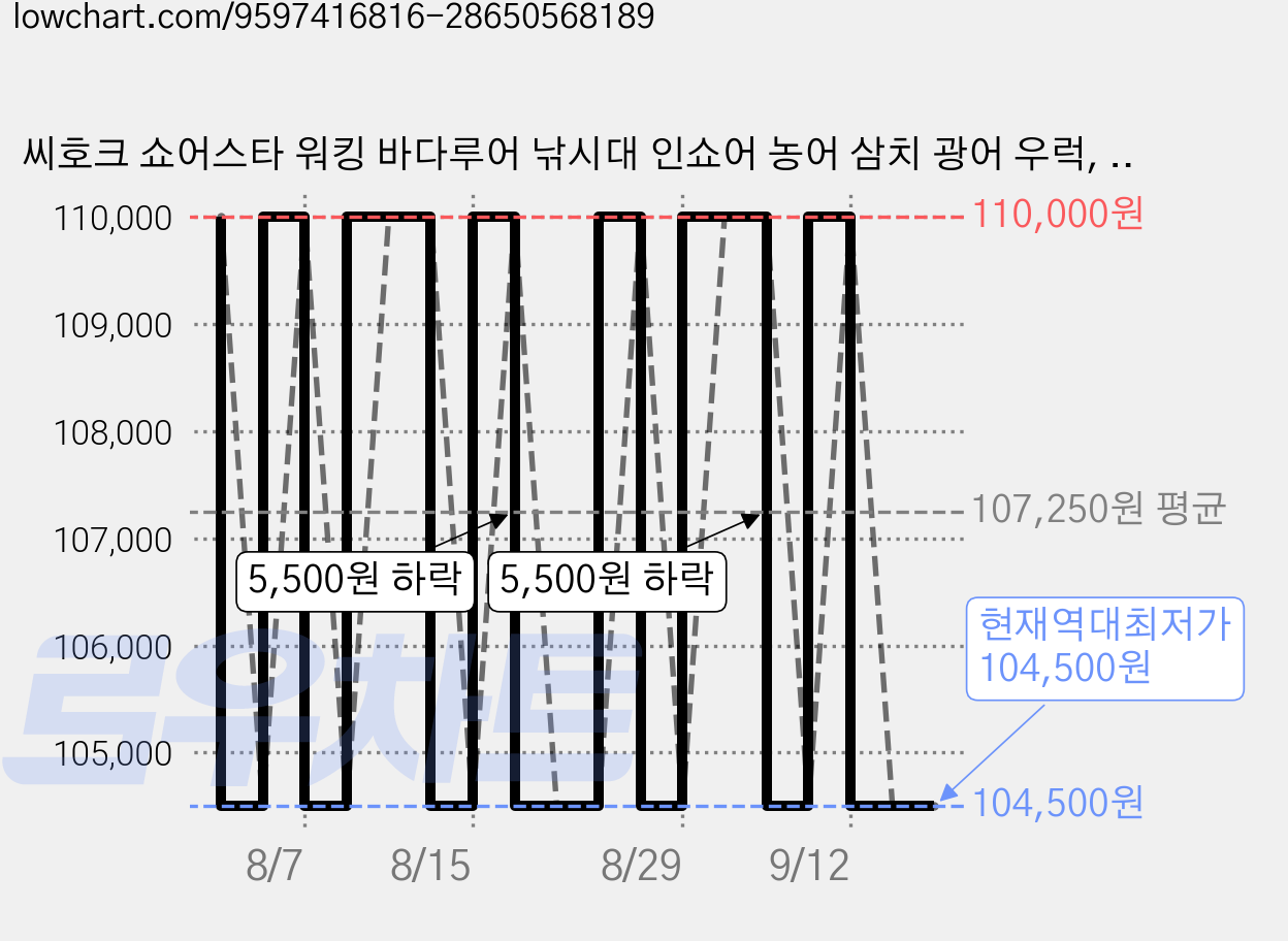 씨호크 쇼어스타 워킹 바다루어 낚시대 인쇼어 농어 삼치 광어 우럭, 802ML 가격 변동 차트, 현재가 104,500원, 역대최저가