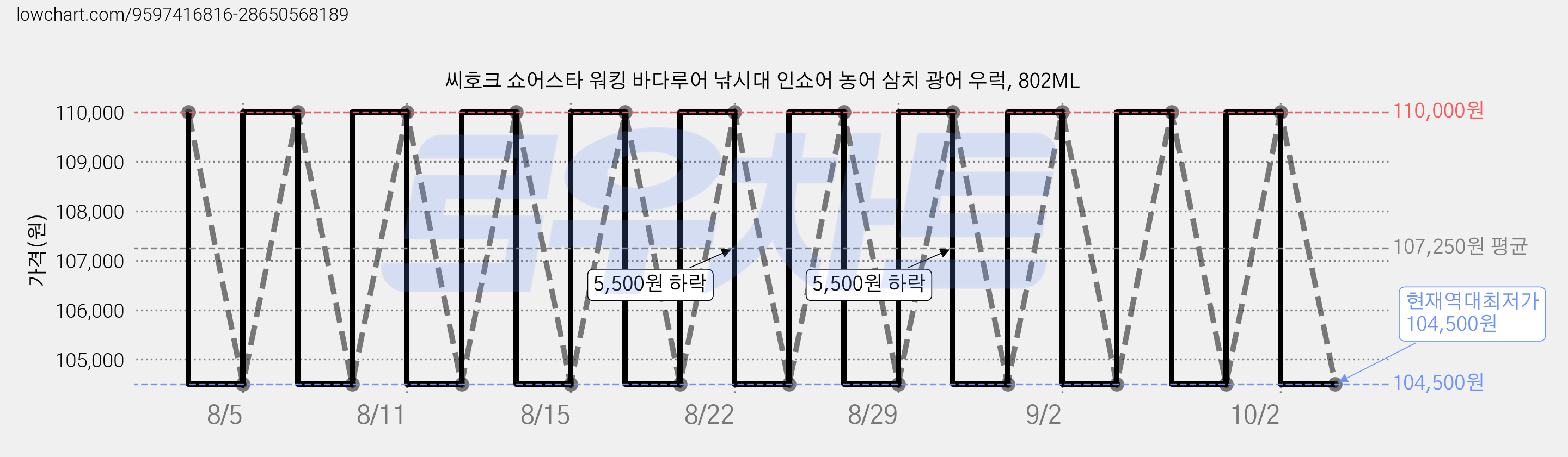씨호크 쇼어스타 워킹 바다루어 낚시대 인쇼어 농어 삼치 광어 우럭, 802ML 가격 변동 차트, 현재가 104,500원, 역대최저가