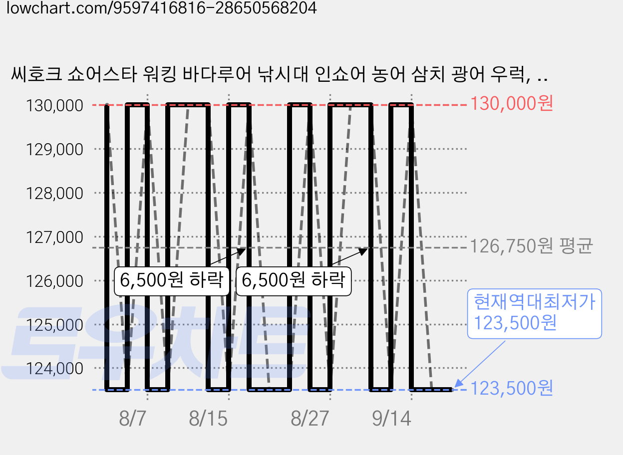 씨호크 쇼어스타 워킹 바다루어 낚시대 인쇼어 농어 삼치 광어 우럭, 962L 가격 변동 차트, 현재가 123,500원, 역대최저가
