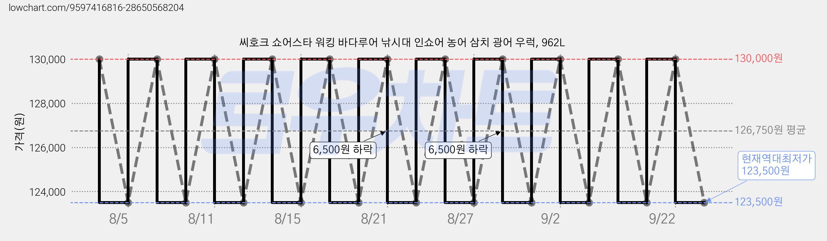 씨호크 쇼어스타 워킹 바다루어 낚시대 인쇼어 농어 삼치 광어 우럭, 962L 가격 변동 차트, 현재가 123,500원, 역대최저가