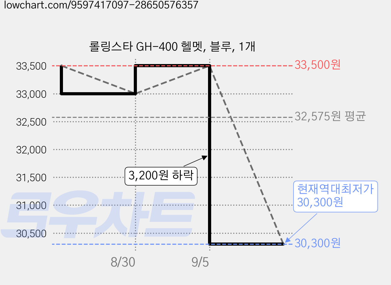 롤링스타 GH-400 헬멧, 블루, 1개 가격 변동 차트, 현재가 30,300원, 역대최저가