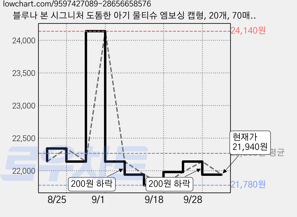 블루나 본 시그니처 도톰한 아기 물티슈 엠보싱 캡형, 20개, 70매, 70g 가격 변동 차트, 현재가 21,940원, 관측 최저가 21,780원