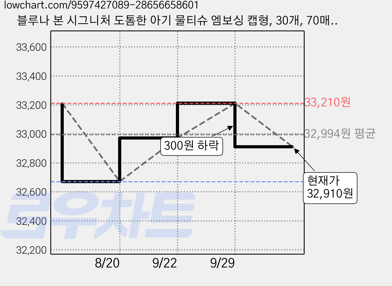 블루나 본 시그니처 도톰한 아기 물티슈 엠보싱 캡형, 30개, 70매, 70g 가격 변동 차트, 현재가 32,910원, 관측 최저가 32,670원