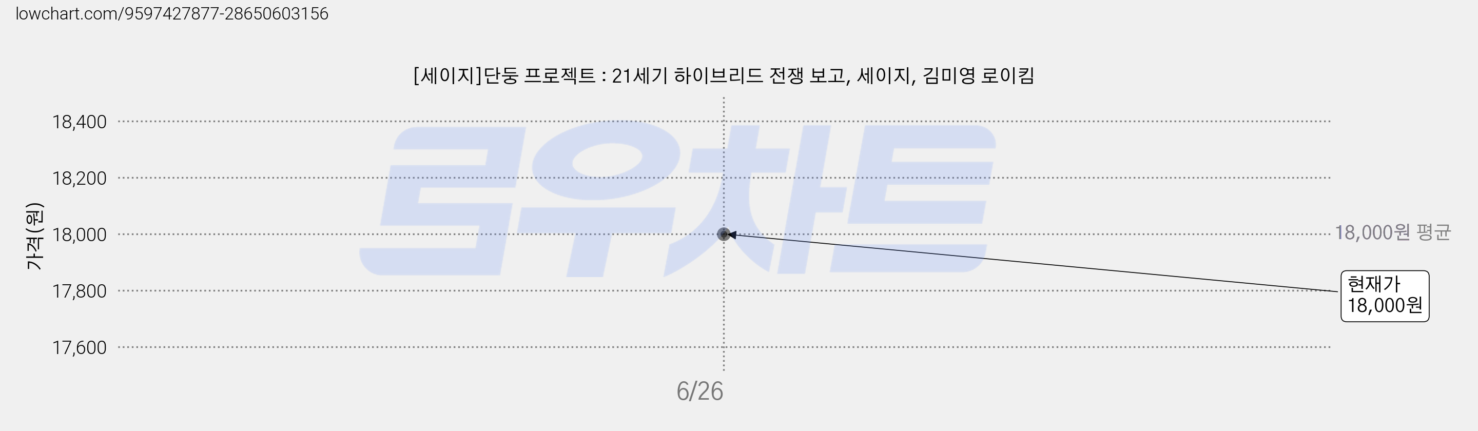 [세이지]단둥 프로젝트 : 21세기 하이브리드 전쟁 보고, 세이지, 김미영 로이킴 가격 변동 차트, 현재가 18,000원