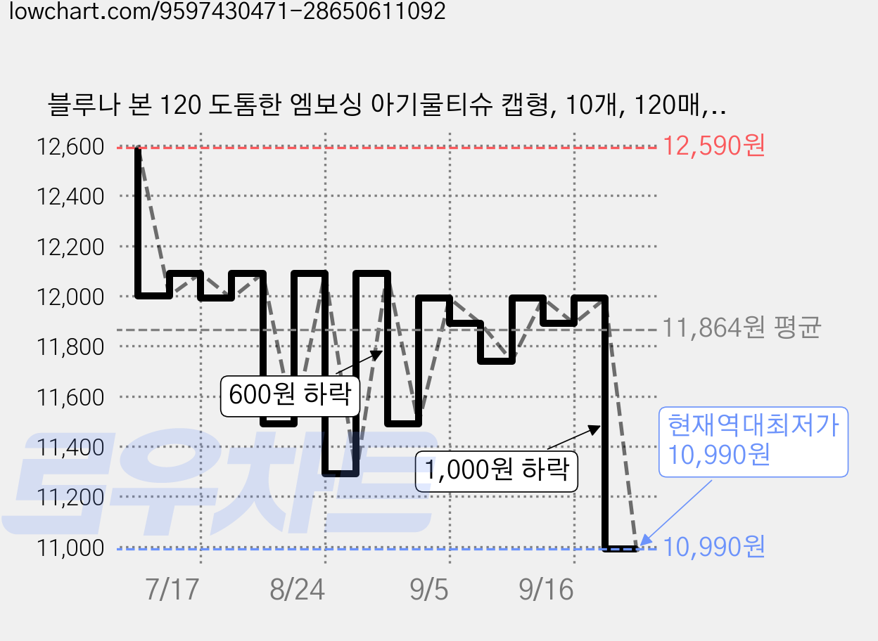 블루나 본 120 도톰한 엠보싱 아기물티슈 캡형, 10개, 120매, 50g 가격 변동 차트, 현재가 10,990원, 역대최저가