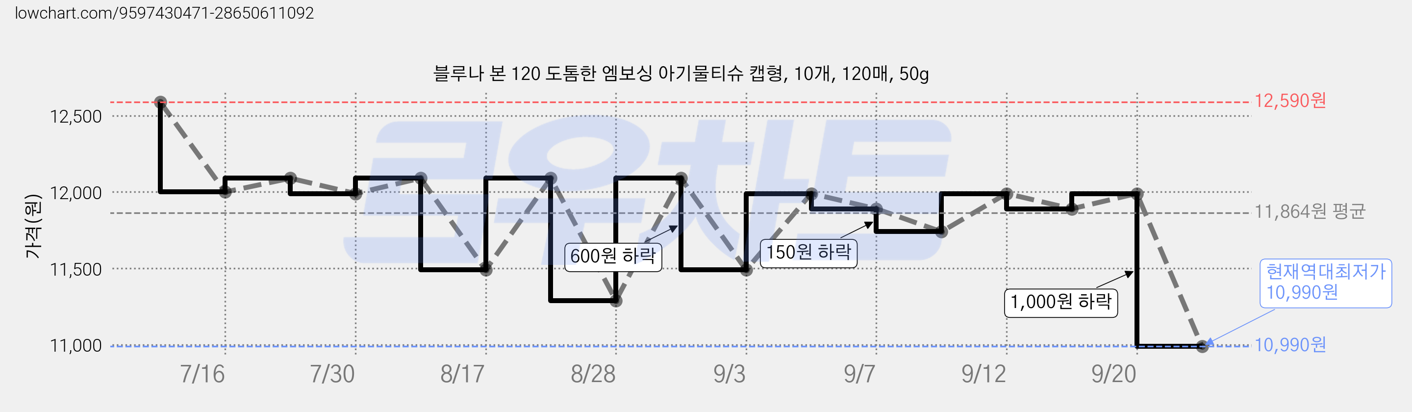블루나 본 120 도톰한 엠보싱 아기물티슈 캡형, 10개, 120매, 50g 가격 변동 차트, 현재가 10,990원, 역대최저가