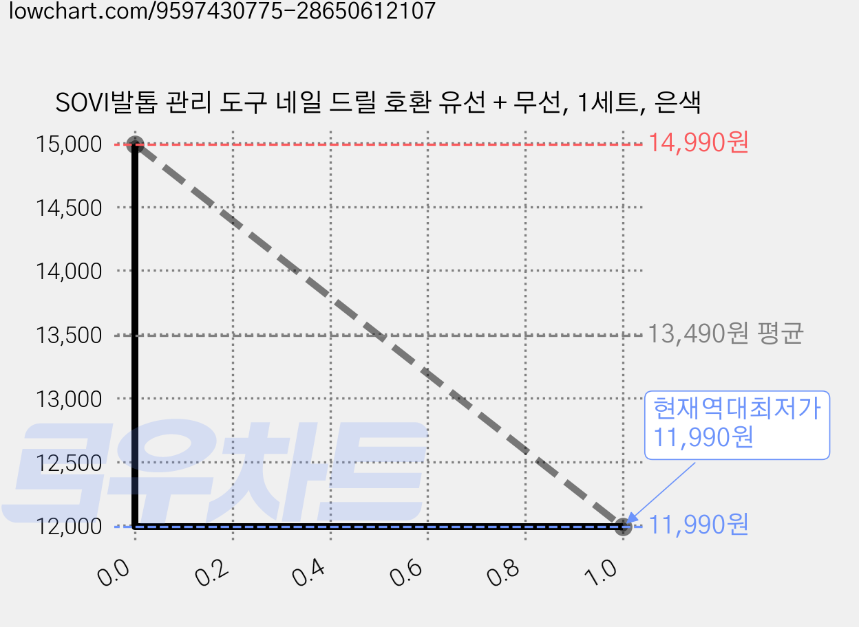 SOVI발톱 관리 도구 네일 드릴 호환 유선 + 무선, 1세트, 은색 가격 변동 차트, 현재가 11,990원, 역대최저가
