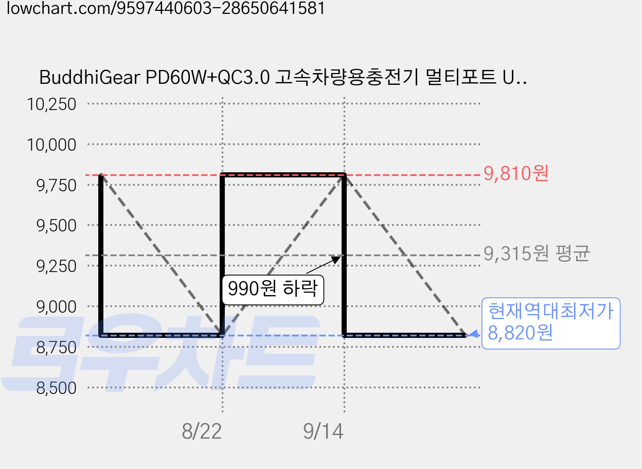 BuddhiGear PD60W+QC3.0 고속차량용충전기 멀티포트 USB C 자동차충전기 아이폰 갤럭시 호환, 은백색, CC10 가격 변동 차트, 현재가 8,820원, 역대최저가