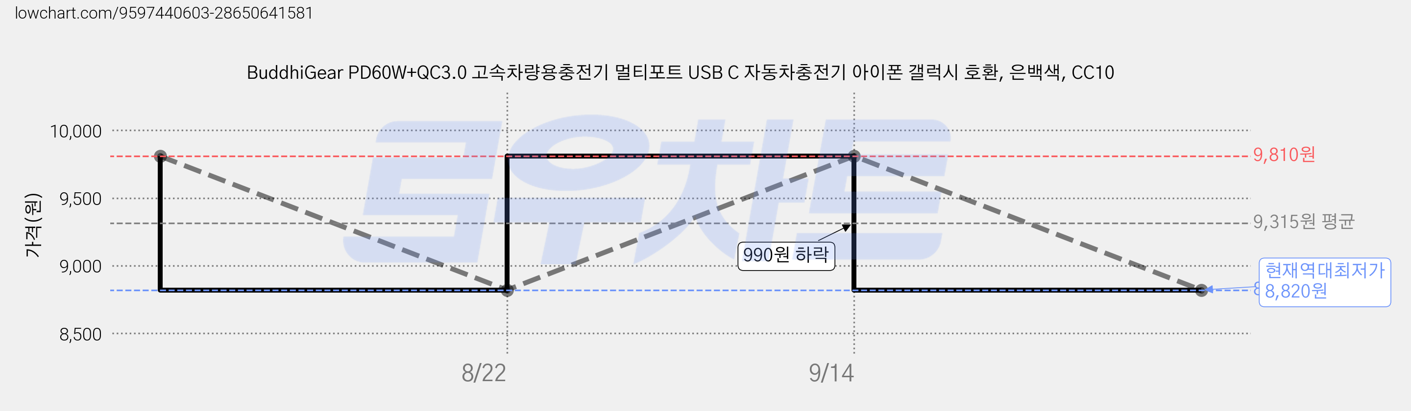 BuddhiGear PD60W+QC3.0 고속차량용충전기 멀티포트 USB C 자동차충전기 아이폰 갤럭시 호환, 은백색, CC10 가격 변동 차트, 현재가 8,820원, 역대최저가