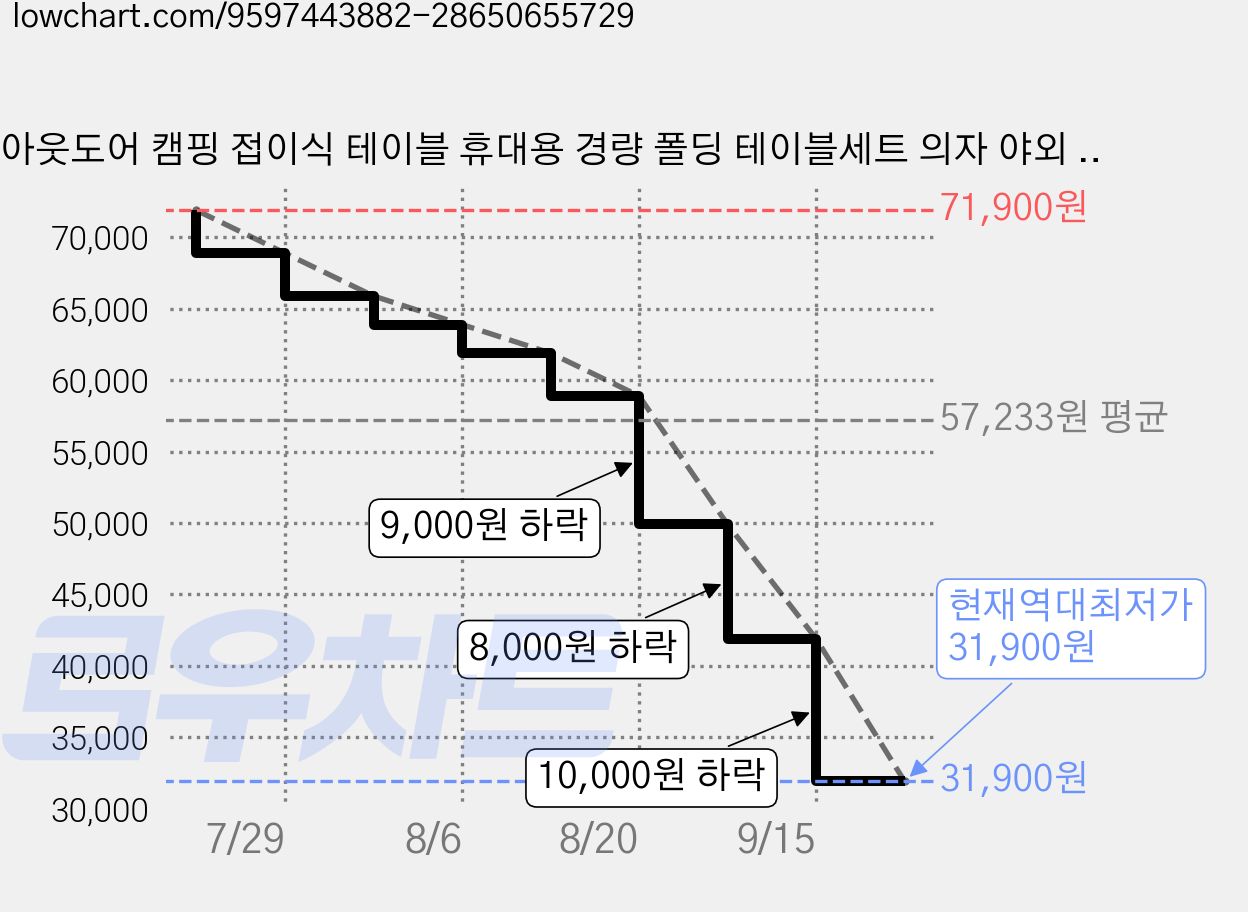 아웃도어 캠핑 접이식 테이블 휴대용 경량 폴딩 테이블세트 의자 야외 피크닉 다용도 높이조절, 화이트 가격 변동 차트, 현재가 31,900원, 역대최저가