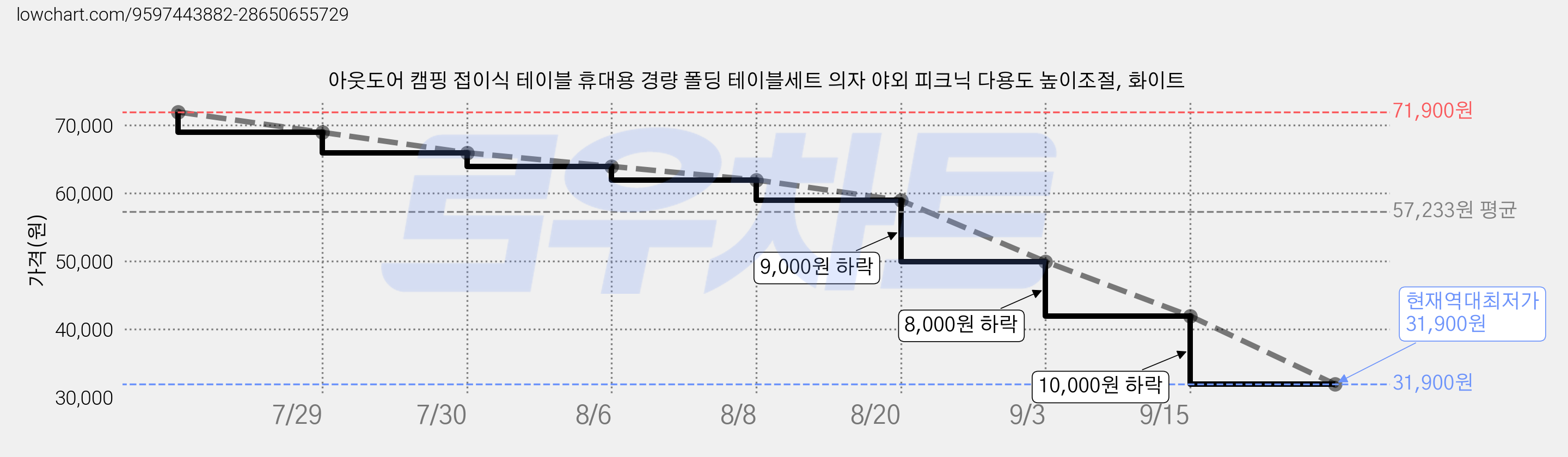 아웃도어 캠핑 접이식 테이블 휴대용 경량 폴딩 테이블세트 의자 야외 피크닉 다용도 높이조절, 화이트 가격 변동 차트, 현재가 31,900원, 역대최저가