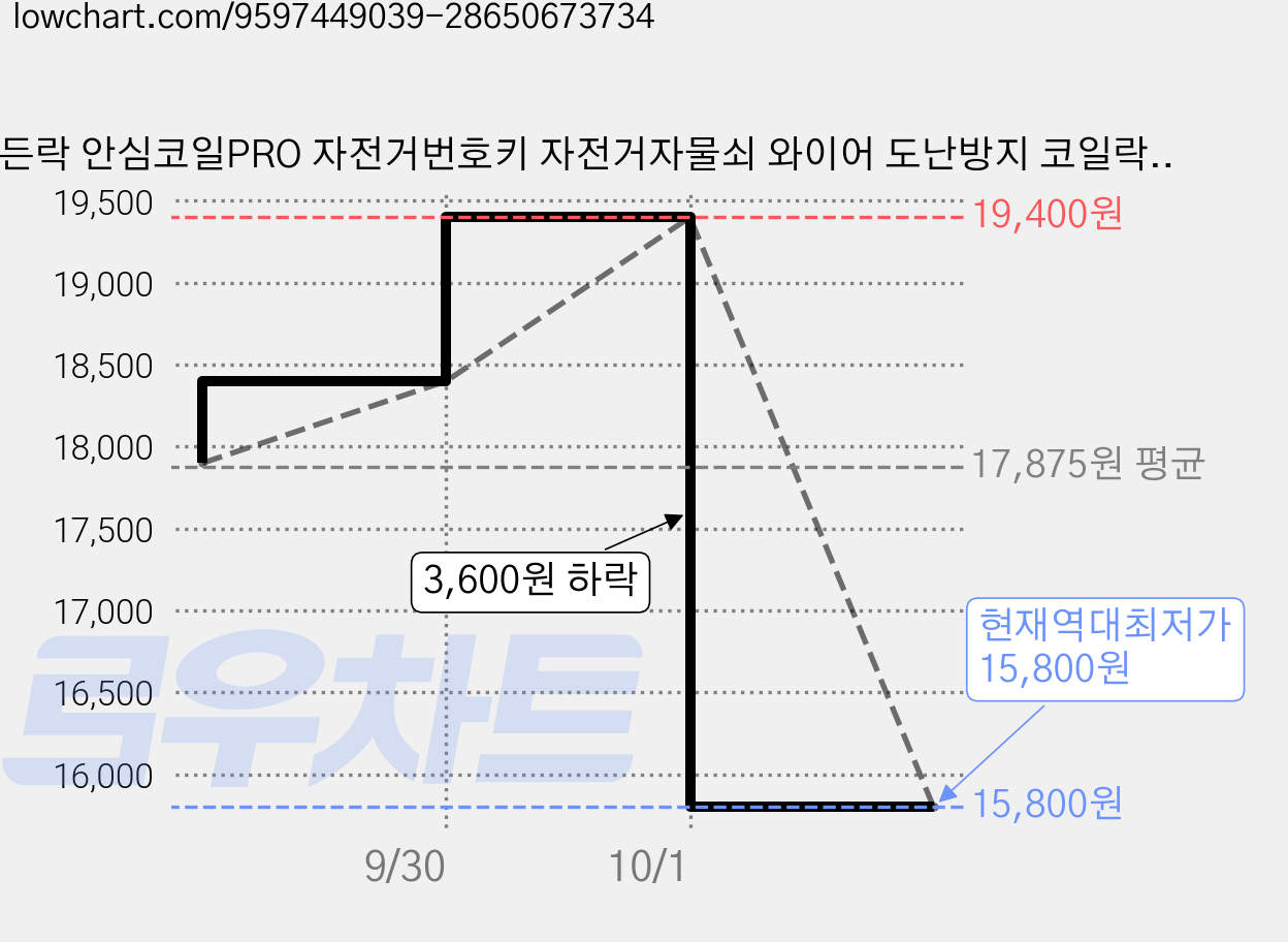 든든락 안심코일PRO 자전거번호키 자전거자물쇠 와이어 도난방지 코일락 헬멧락, 2개, 블랙 가격 변동 차트, 현재가 15,800원, 역대최저가