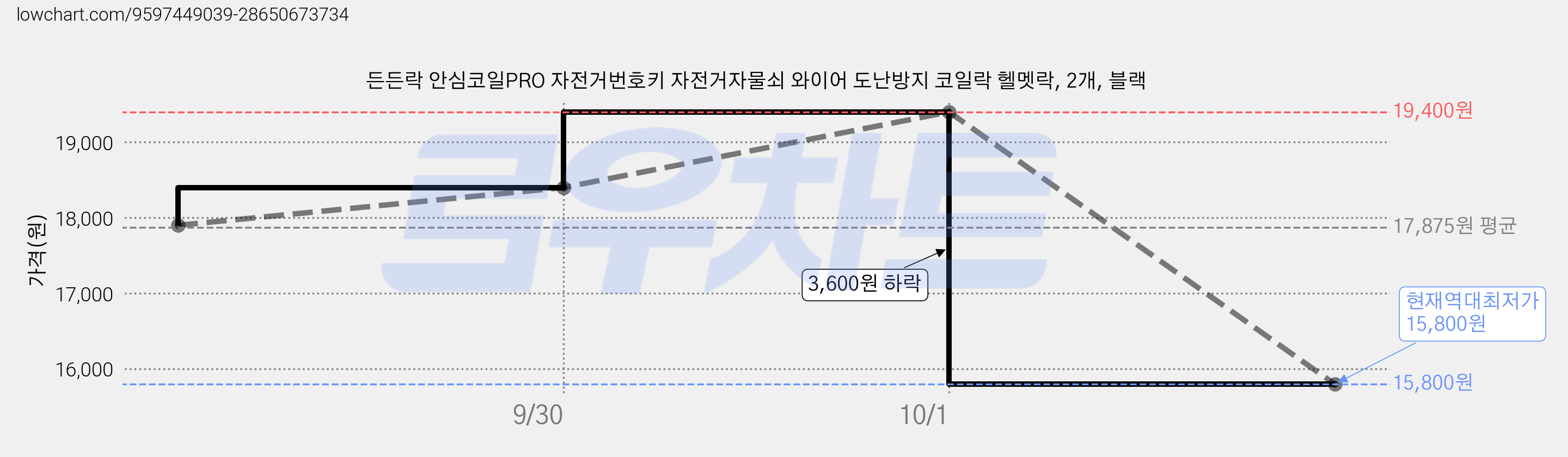든든락 안심코일PRO 자전거번호키 자전거자물쇠 와이어 도난방지 코일락 헬멧락, 2개, 블랙 가격 변동 차트, 현재가 15,800원, 역대최저가