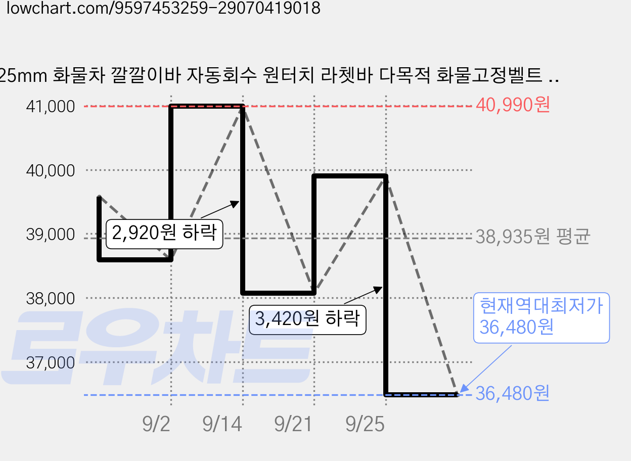 25mm 화물차 깔깔이바 자동회수 원터치 라쳇바 다목적 화물고정벨트 소형트럭용, 3개, 블랙 가격 변동 차트, 현재가 36,480원, 역대최저가