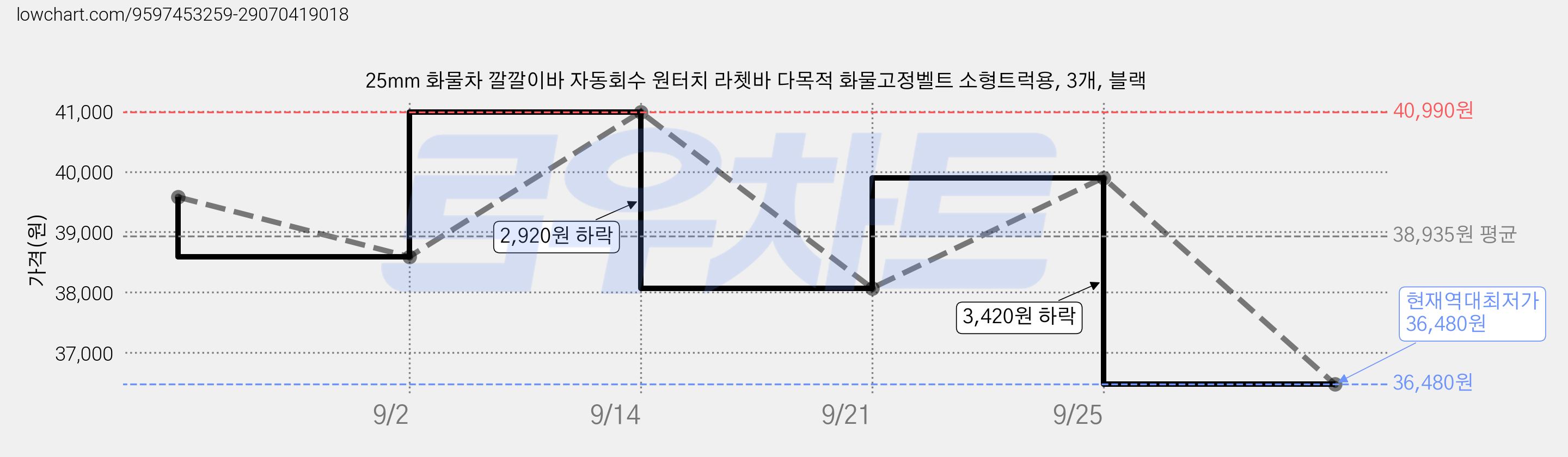 25mm 화물차 깔깔이바 자동회수 원터치 라쳇바 다목적 화물고정벨트 소형트럭용, 3개, 블랙 가격 변동 차트, 현재가 36,480원, 역대최저가