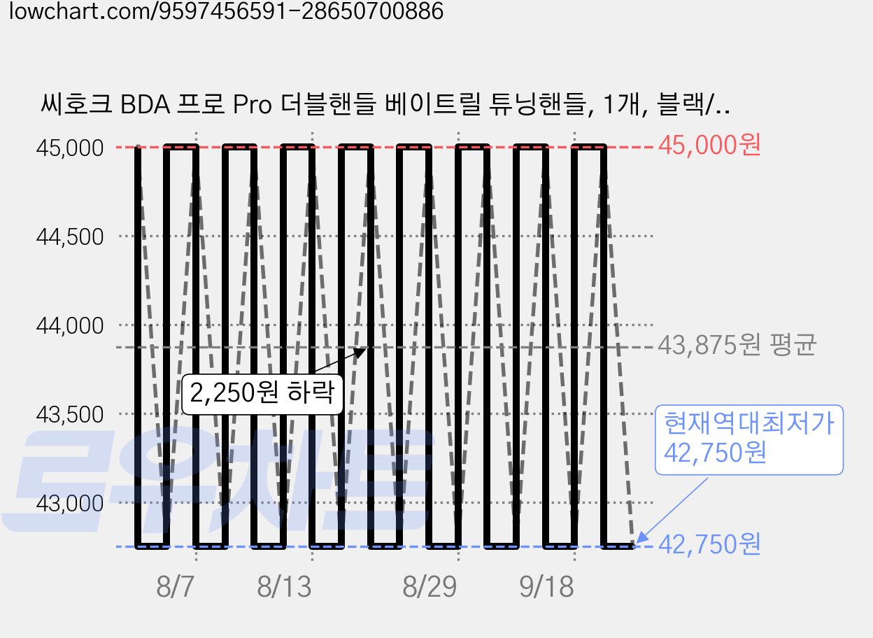 씨호크 BDA 프로 Pro 더블핸들 베이트릴 튜닝핸들, 1개, 블랙/다크건스모크 가격 변동 차트, 현재가 42,750원, 역대최저가