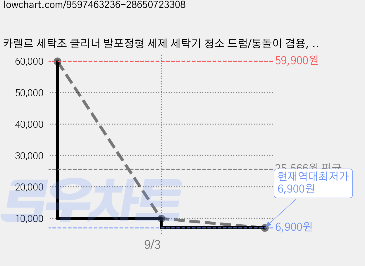 카렐르 세탁조 클리너 발포정형 세제 세탁기 청소 드럼/통돌이 겸용, 12개, 15g 가격 변동 차트, 현재가 6,900원, 역대최저가