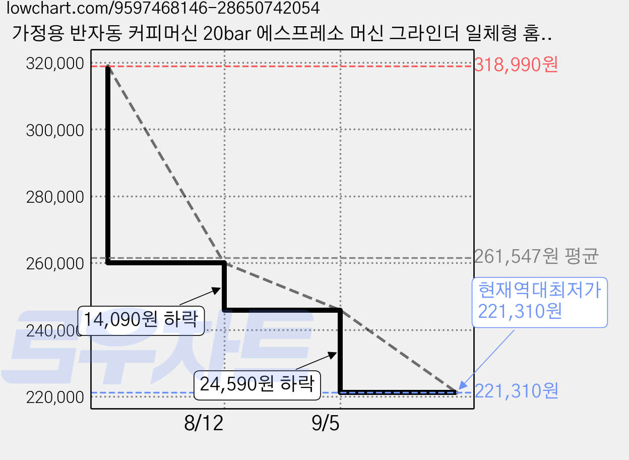 가정용 반자동 커피머신 20bar 에스프레소 머신 그라인더 일체형 홈카페 스팀 우유거품 냉온 듀얼 추출 A/S 지원, 딥 블랙, CM5511 가격 변동 차트, 현재가 221,310원, 역대최저가