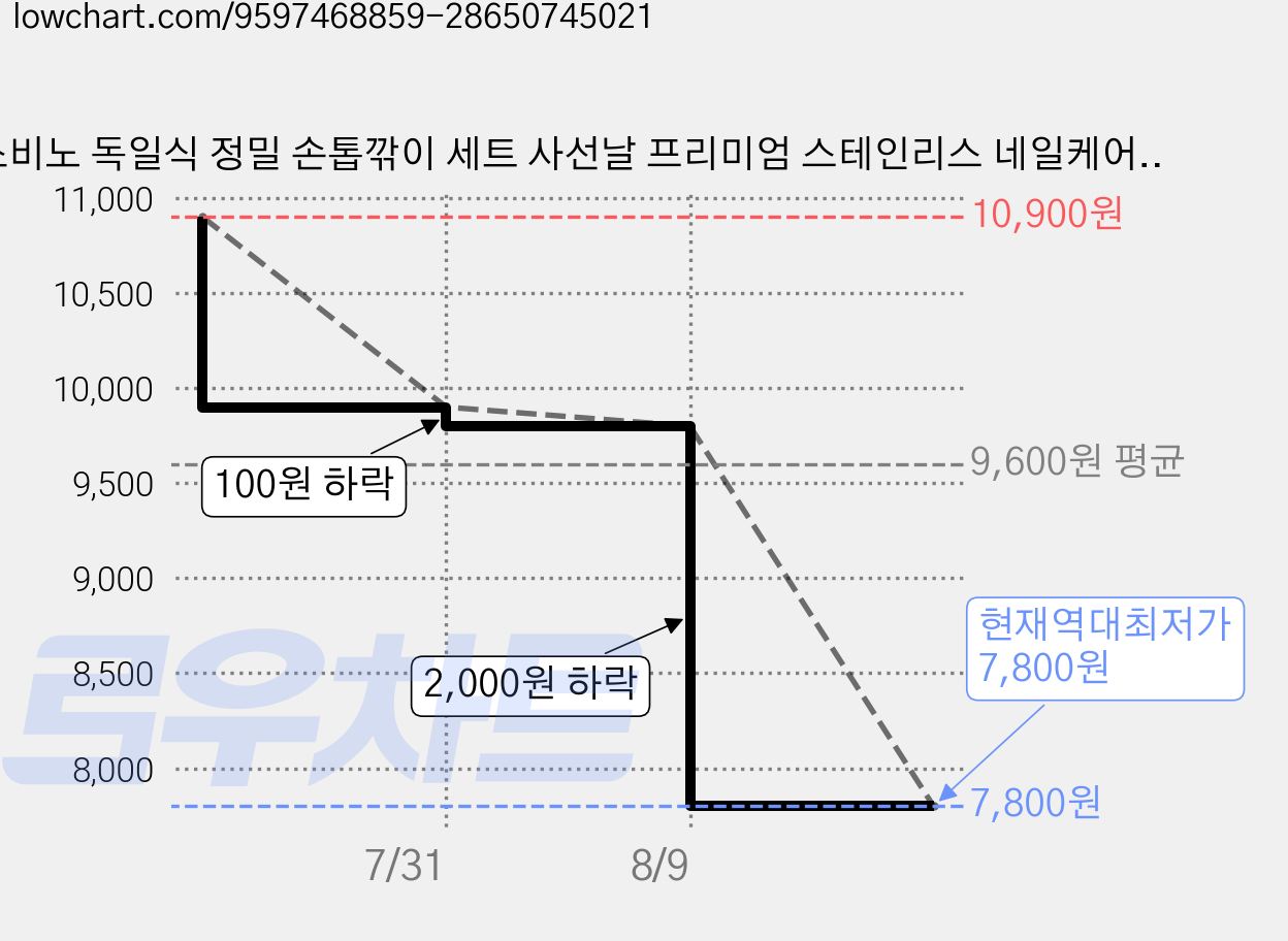 소비노 독일식 정밀 손톱깎이 세트 사선날 프리미엄 스테인리스 네일케어 5종 세트, 1세트, 메탈 실버/민트 세이지 가격 변동 차트, 현재가 7,800원, 역대최저가
