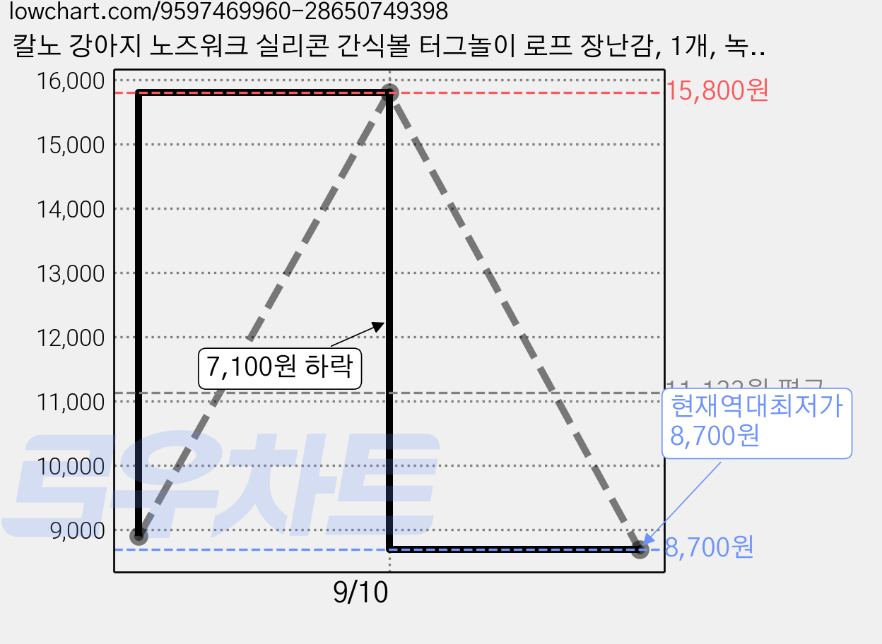 칼노 강아지 노즈워크 실리콘 간식볼 터그놀이 로프 장난감, 1개, 녹색 가격 변동 차트, 현재가 8,700원, 역대최저가