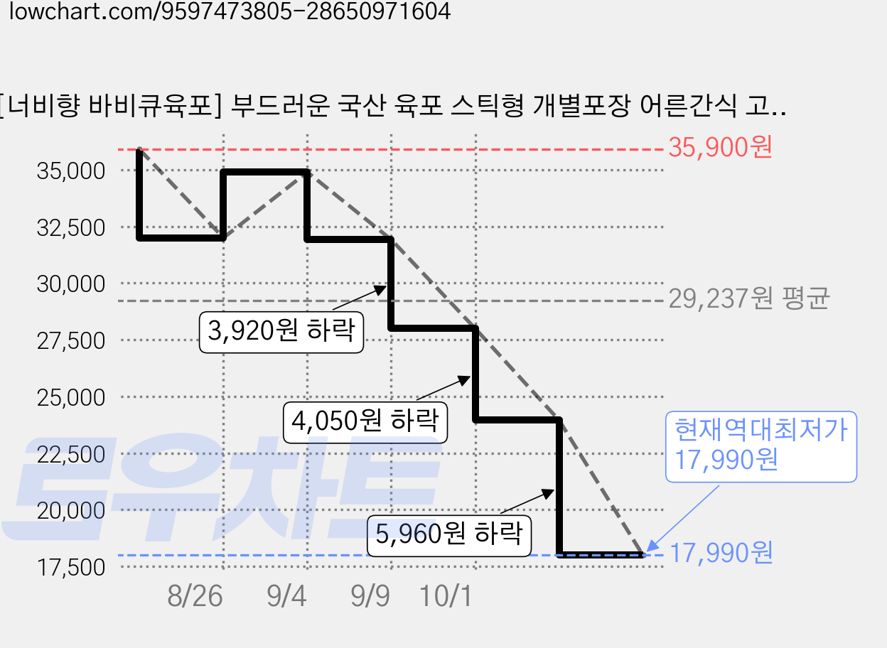 [너비향 바비큐육포] 부드러운 국산 육포 스틱형 개별포장 어른간식 고단백간식 45g 10개 가격 변동 차트, 현재가 17,990원, 역대최저가
