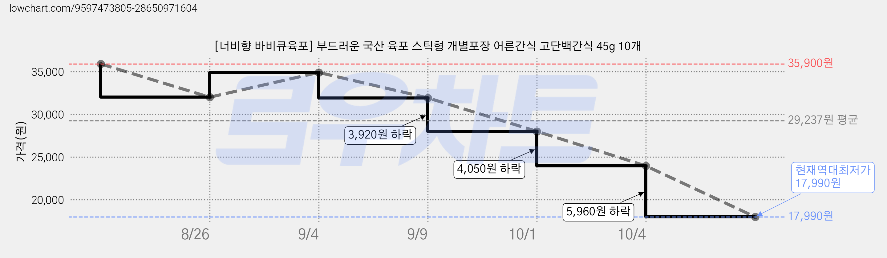 [너비향 바비큐육포] 부드러운 국산 육포 스틱형 개별포장 어른간식 고단백간식 45g 10개 가격 변동 차트, 현재가 17,990원, 역대최저가