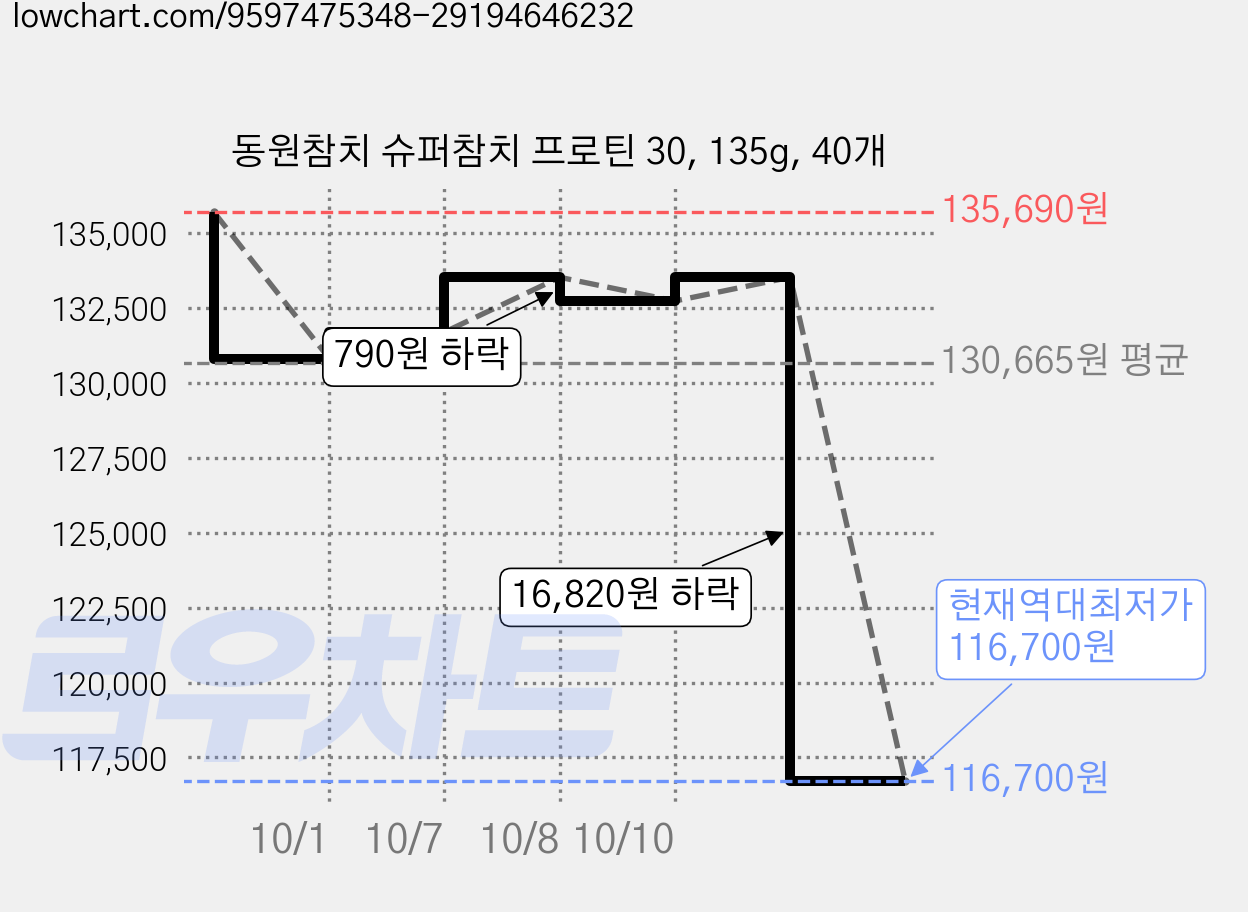 동원참치 슈퍼참치 프로틴 30, 135g, 40개 가격 변동 차트, 현재가 116,700원, 역대최저가