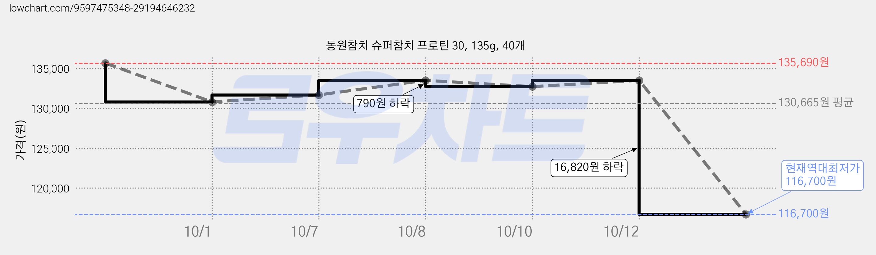 동원참치 슈퍼참치 프로틴 30, 135g, 40개 가격 변동 차트, 현재가 116,700원, 역대최저가