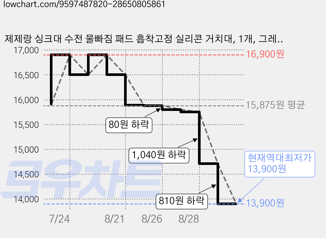 제제랑 싱크대 수전 물빠짐 패드 흡착고정 실리콘 거치대, 1개, 그레이 가격 변동 차트, 현재가 13,900원, 역대최저가