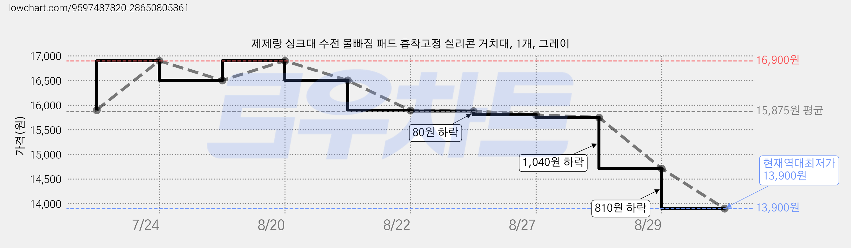 제제랑 싱크대 수전 물빠짐 패드 흡착고정 실리콘 거치대, 1개, 그레이 가격 변동 차트, 현재가 13,900원, 역대최저가