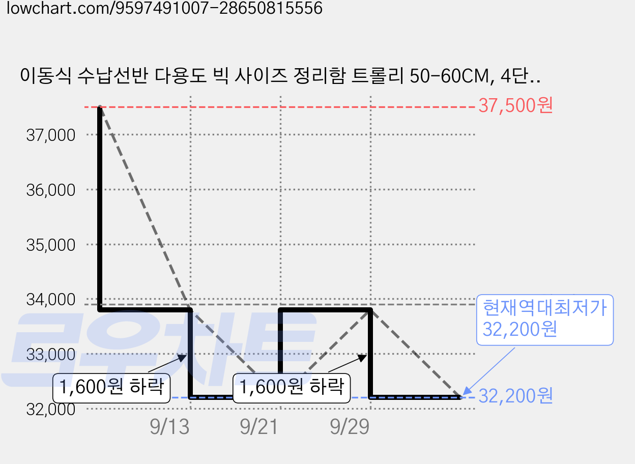 이동식 수납선반 다용도 빅 사이즈 정리함 트롤리 50-60CM, 4단, 화이트가로50CM 가격 변동 차트, 현재가 32,200원, 역대최저가