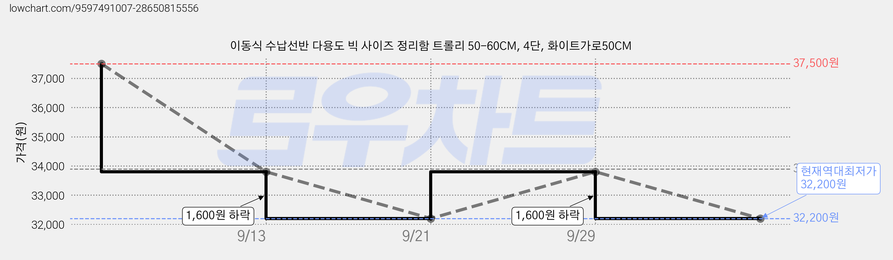 이동식 수납선반 다용도 빅 사이즈 정리함 트롤리 50-60CM, 4단, 화이트가로50CM 가격 변동 차트, 현재가 32,200원, 역대최저가