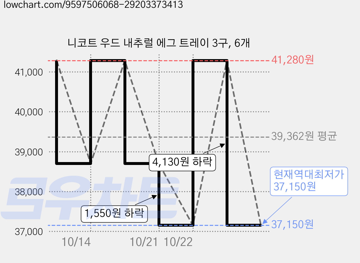 니코트 우드 내추럴 에그 트레이 3구, 6개 가격 변동 차트, 현재가 37,150원, 역대최저가