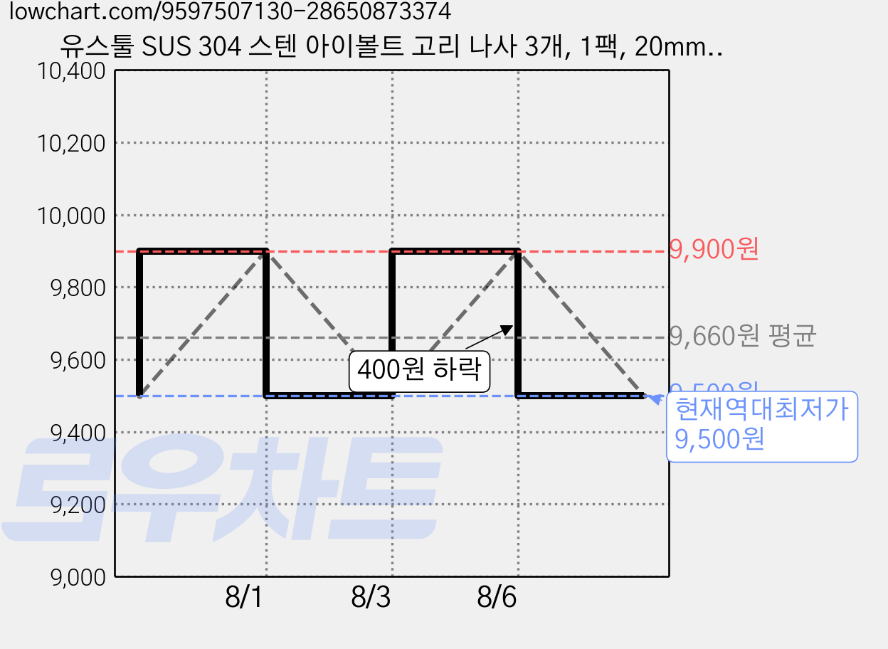 유스툴 SUS 304 스텐 아이볼트 고리 나사 3개, 1팩, 20mm, M6 가격 변동 차트, 현재가 9,500원, 역대최저가