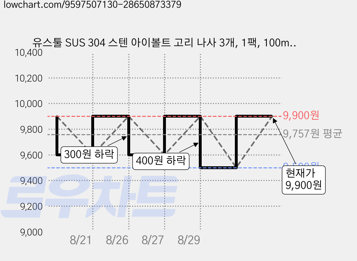 유스툴 SUS 304 스텐 아이볼트 고리 나사 3개, 1팩, 100mm, M6 가격 변동 차트, 현재가 9,500원, 역대최저가