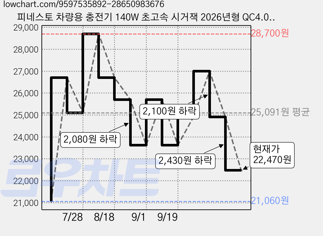피네스토 차량용 충전기 140W 초고속 시거잭 2026년형 QC4.0, 블랙, FN-501 가격 변동 차트, 현재가 22,470원, 관측 최저가 21,060원