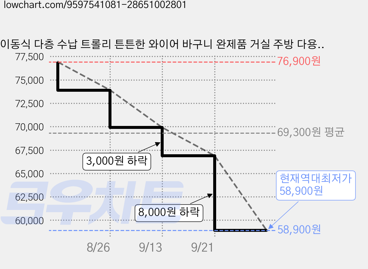 이동식 다층 수납 트롤리 튼튼한 와이어 바구니 완제품 거실 주방 다용도 정리함, 올화이트, 4단 가격 변동 차트, 현재가 58,900원, 역대최저가