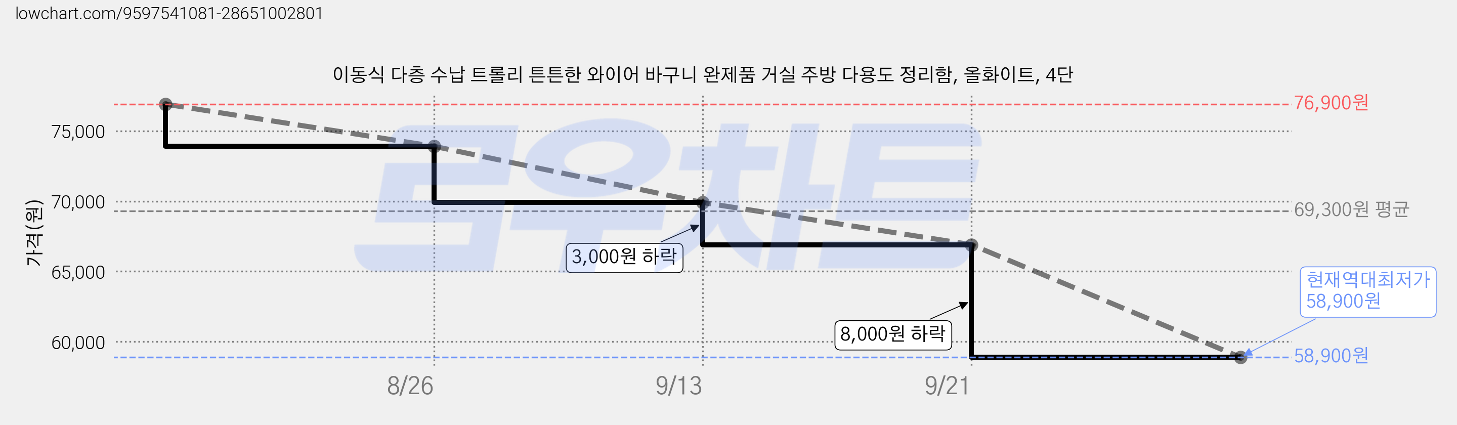 이동식 다층 수납 트롤리 튼튼한 와이어 바구니 완제품 거실 주방 다용도 정리함, 올화이트, 4단 가격 변동 차트, 현재가 58,900원, 역대최저가